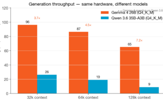 Generation throughput by context — Gemma 4 26B vs Qwen 3.6 35B-A3B