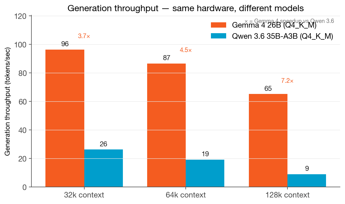Generation throughput by context — Gemma 4 26B vs Qwen 3.6 35B-A3B