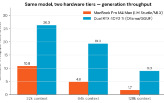 Qwen 3.6 generation throughput — Forge vs Reach