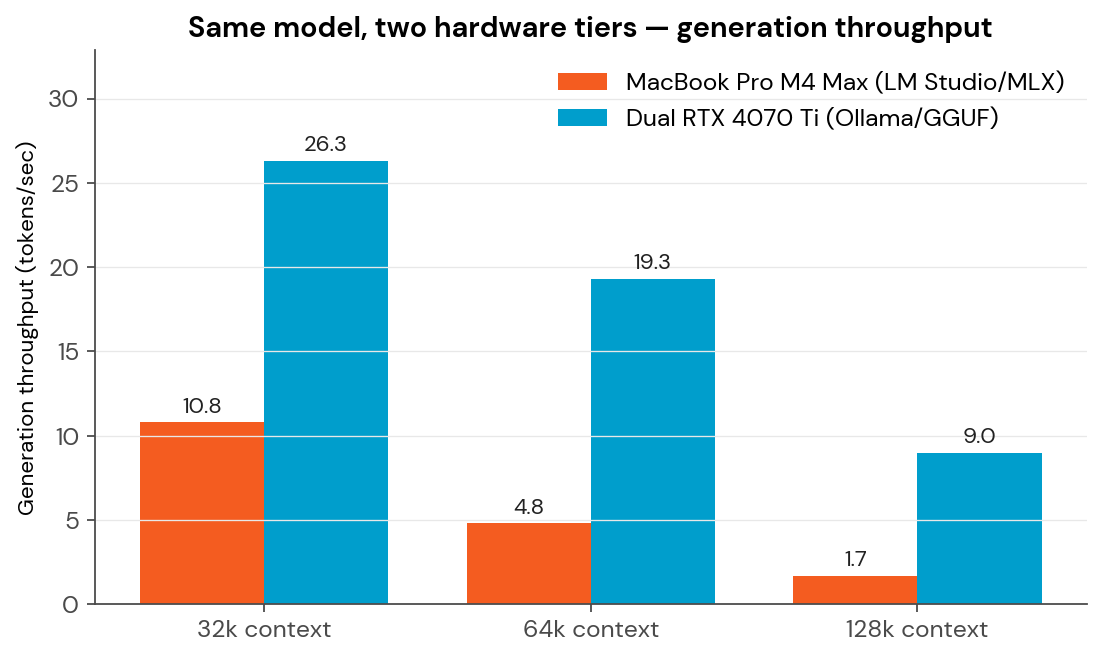 Qwen 3.6 generation throughput — Forge vs Reach
