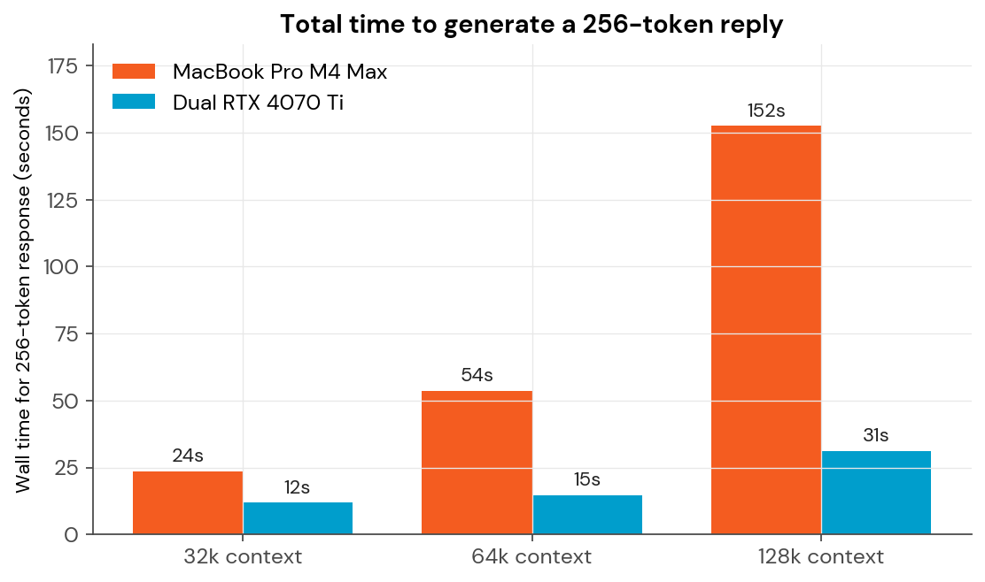 Wall-clock time for a 256-token response