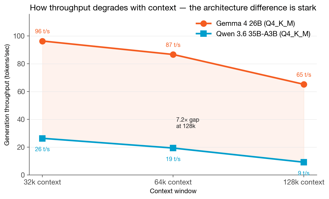 Throughput degradation curve — how each model handles growing context