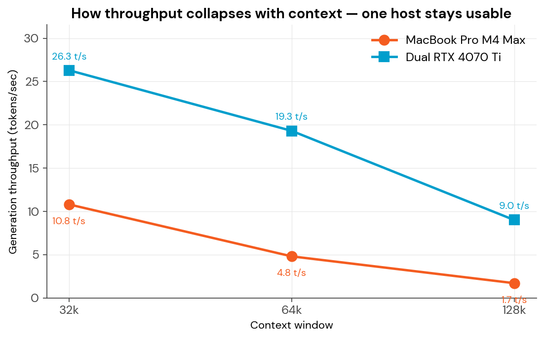 Throughput degradation as context grows — Forge collapses, Reach holds up