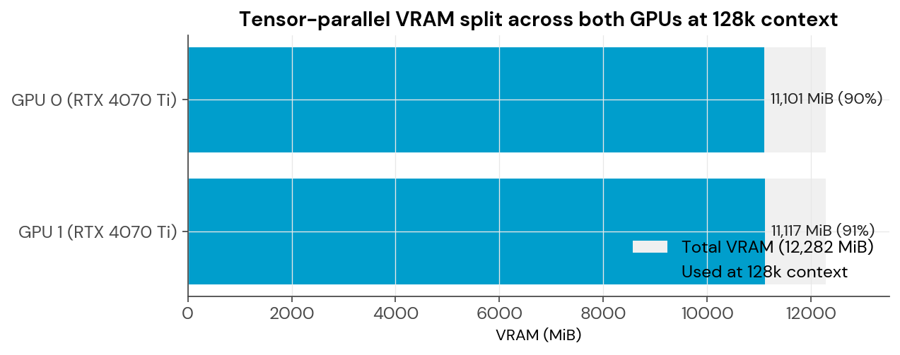 Per-GPU VRAM split at 128k — textbook balance