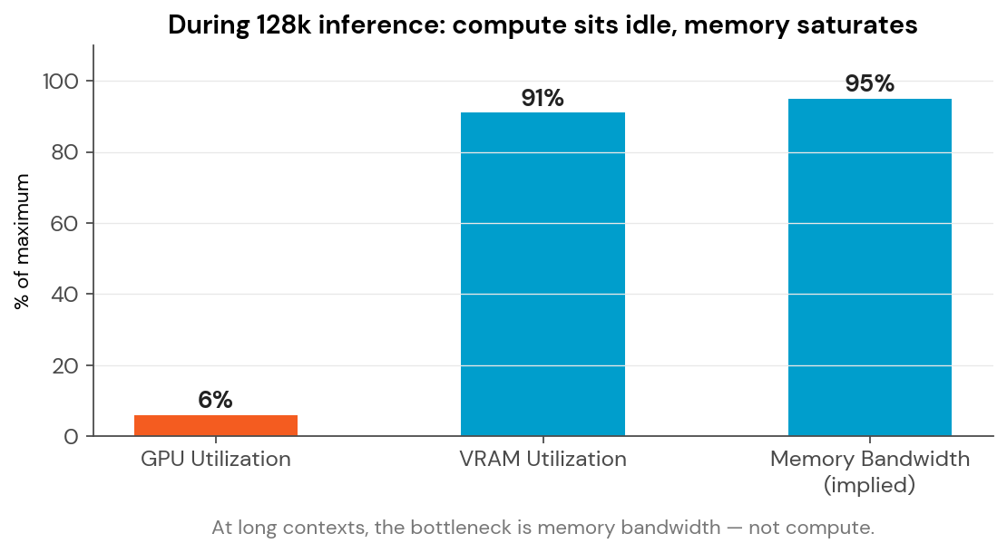 GPU compute utilization vs VRAM saturation during 128k inference