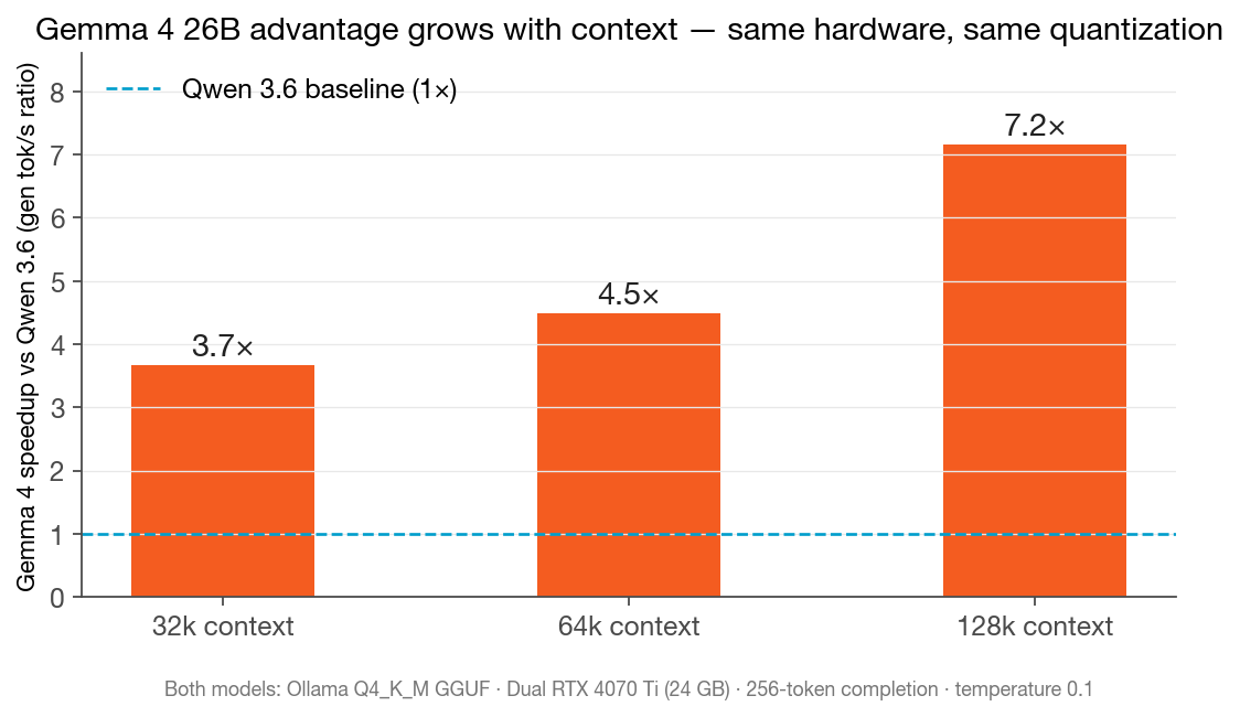 Gemma 4 speedup multiplier grows with context